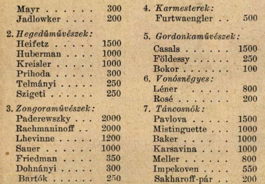 1926年音樂家大師們的演奏費名單/海飛茲，拉赫曼尼諾夫，巴爾托克榜上有名